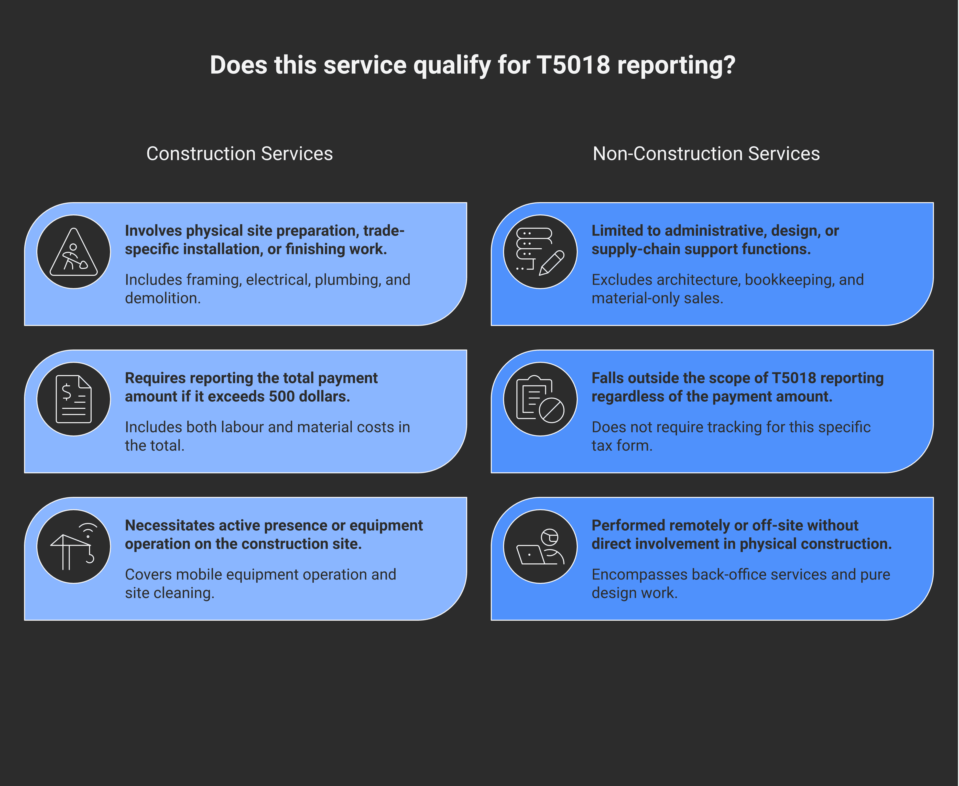 What counts as construction services for T5018: site prep, framing, drywall, electrical, plumbing, HVAC, roofing, finishing trades, demolition, jobsite cleanup. What does not: pure design without on-site work, materials-only suppliers, professional engineering services