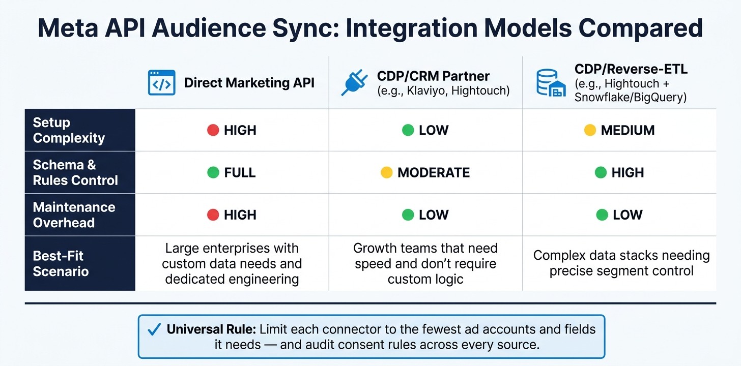 Meta API Audience Sync: Integration Models Compared