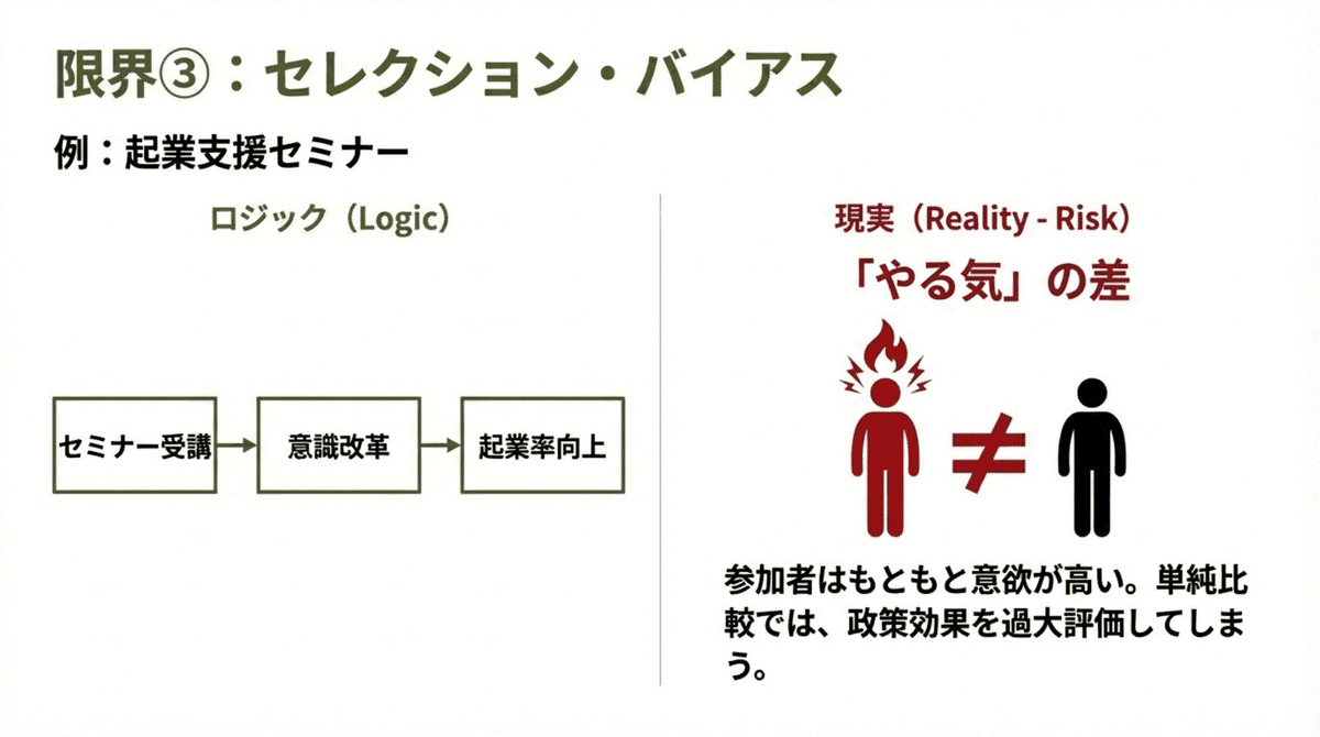 セレクション・バイアス（選択バイアス）の概念図。起業支援セミナー参加者は元々意欲が高い可能性があり、単純比較では政策効果を過大評価するリスクを示す。因果推論における比較設計の重要性を解説。
