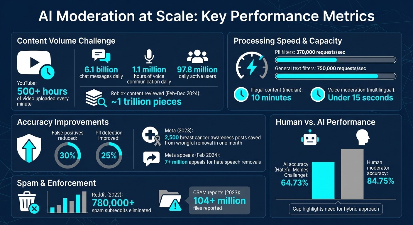 AI Moderation Statistics: Scale and Performance Metrics for UGC Platforms