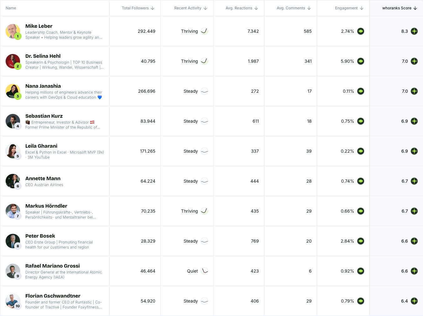 Top 10 Personal Brands Austria July 2026