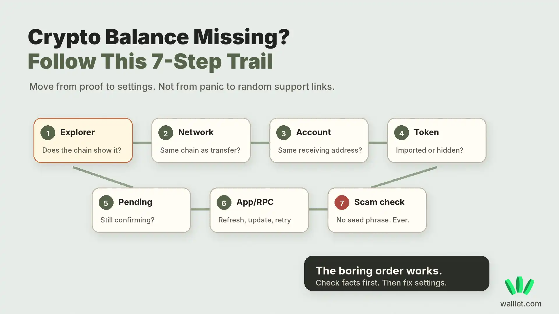Seven-step visual trail for fixing a missing crypto wallet balance, starting with block explorer and ending with scam checks.