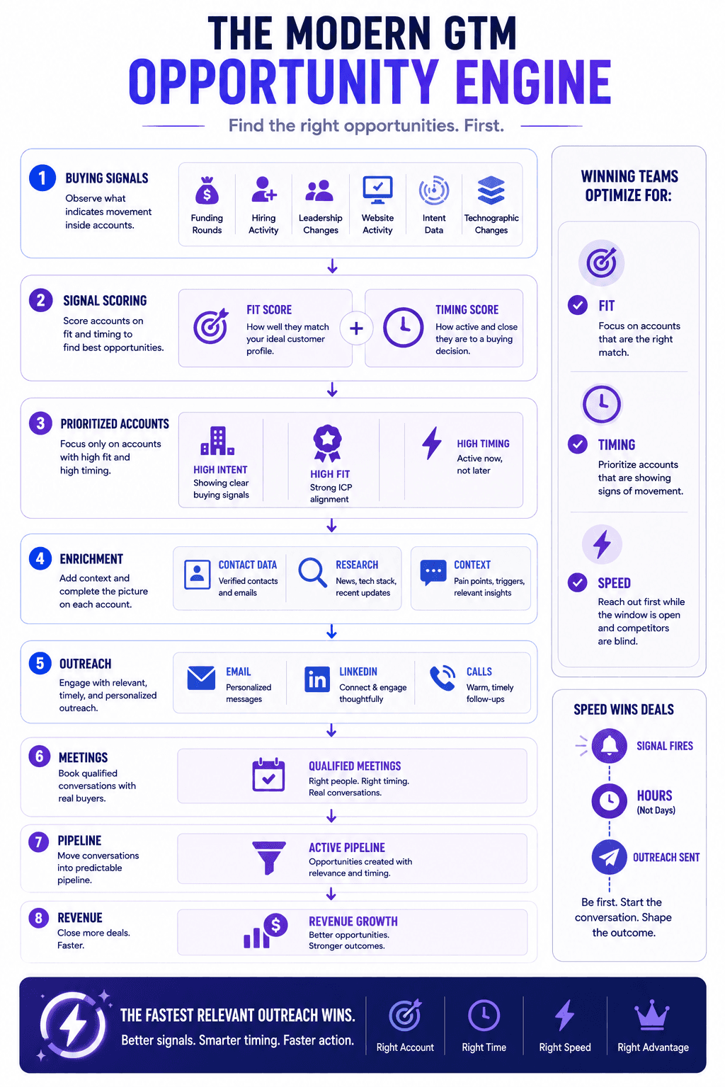 GTM opportunity engine infographic showing buying signals, account scoring, outreach, pipeline growth, and revenue.