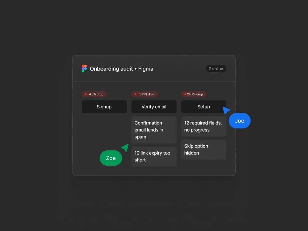 Figma file showing onboarding funnel audit with drop-off rates and team annotations