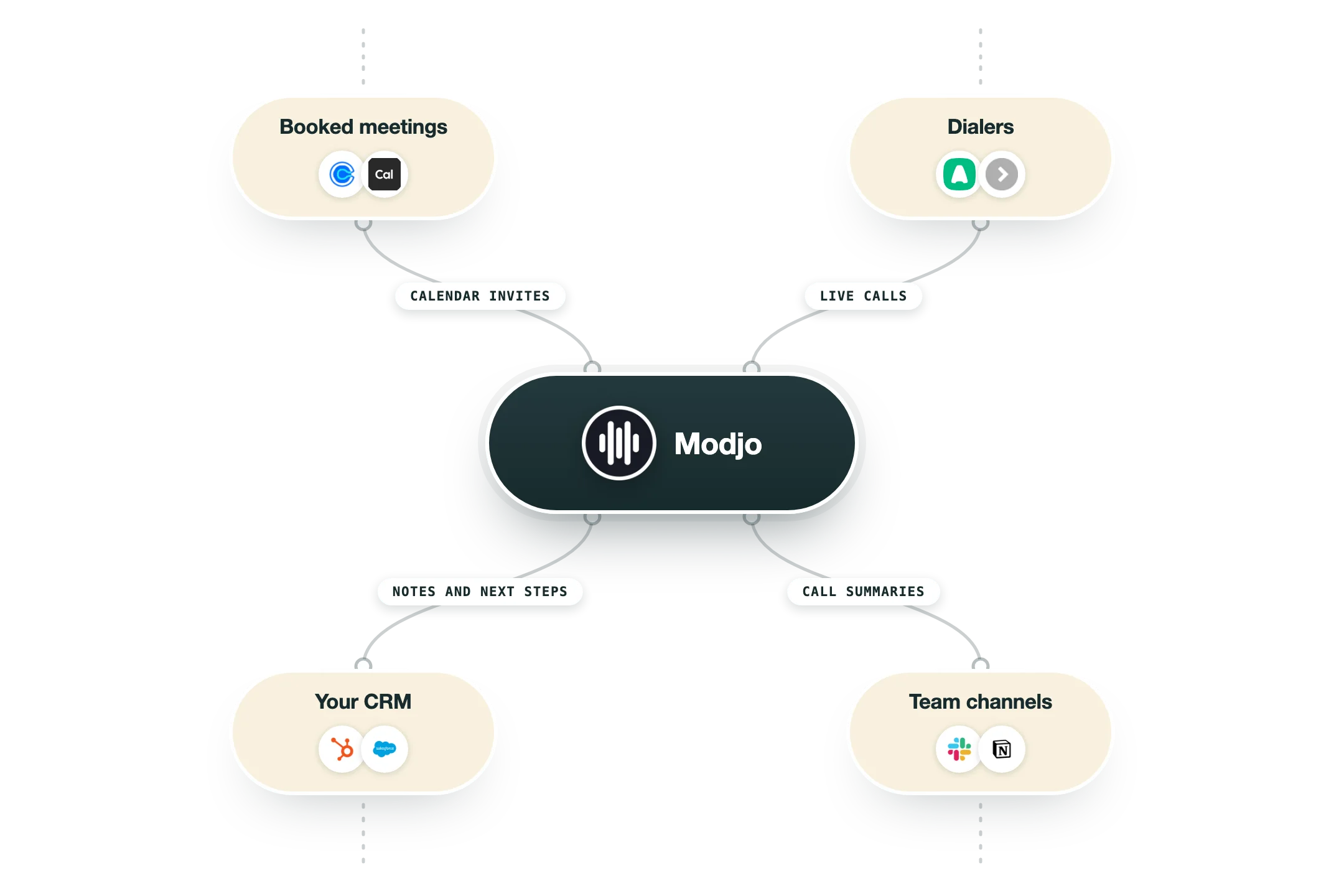 Diagram van hoe Modjo in een GTM-stack past: geboekte meetings (Calendly, Cal.com) en dialers (Aircall, Orum) voeden Modjo, en de uitkomst gaat naar je CRM (HubSpot, Salesforce) en teamkanalen (Slack, Notion).