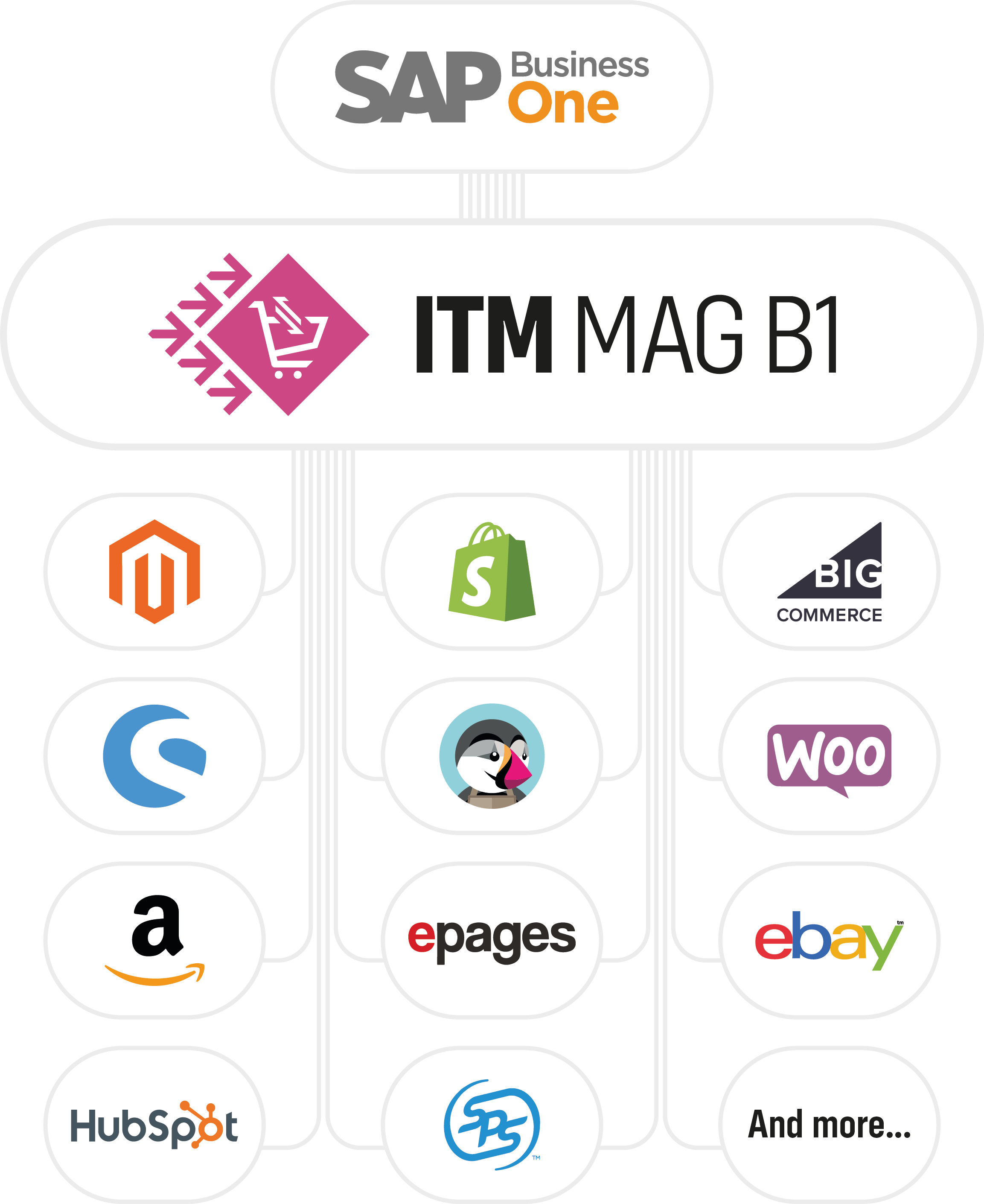 eCommerce Connector for SAP Business One