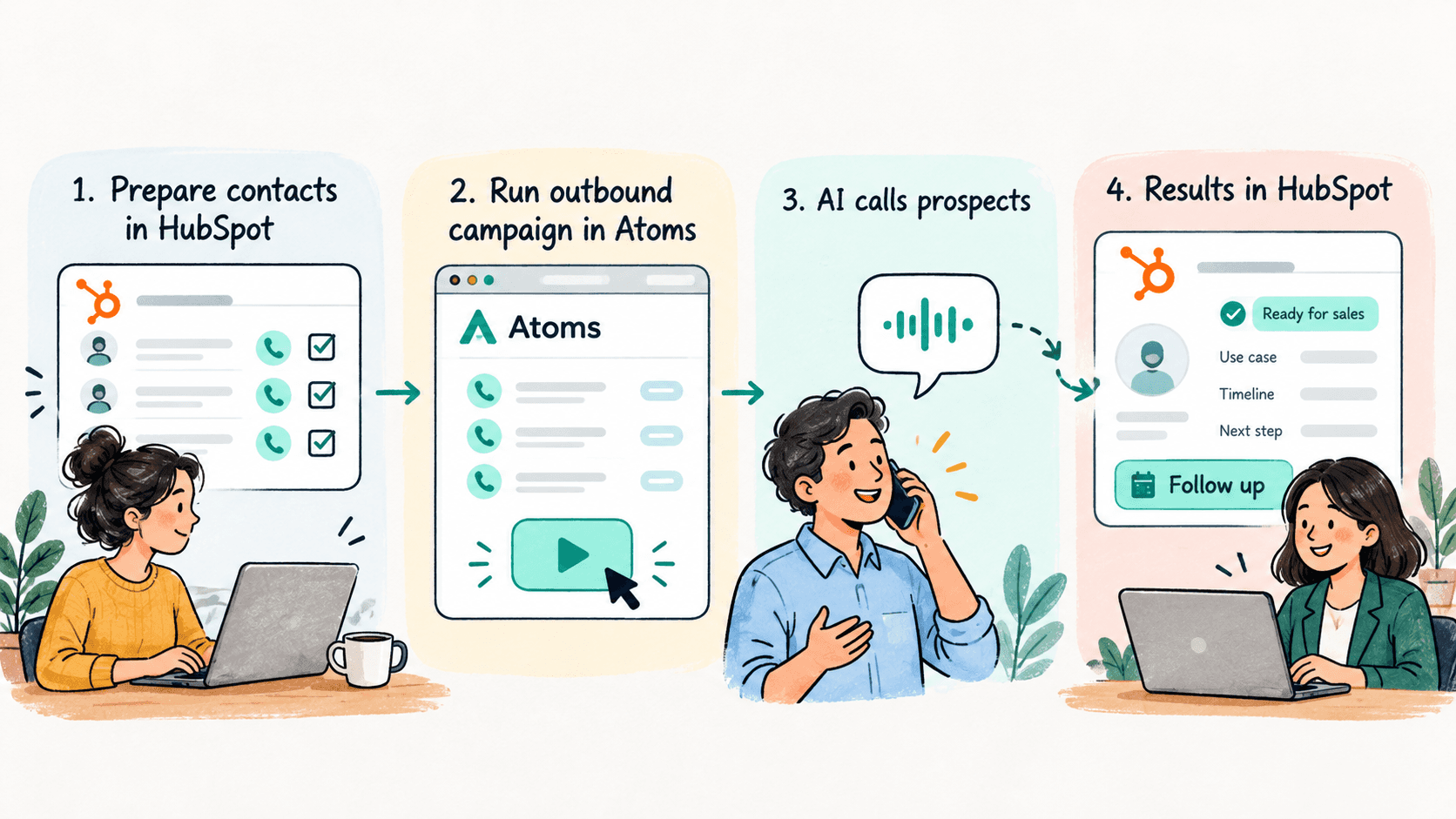 Four-step workflow showing how HubSpot contacts are prepared, an outbound campaign is launched in Smallest AI Atoms, AI voice agents qualify prospects through calls, and results are synced to HubSpot for sales follow-up.