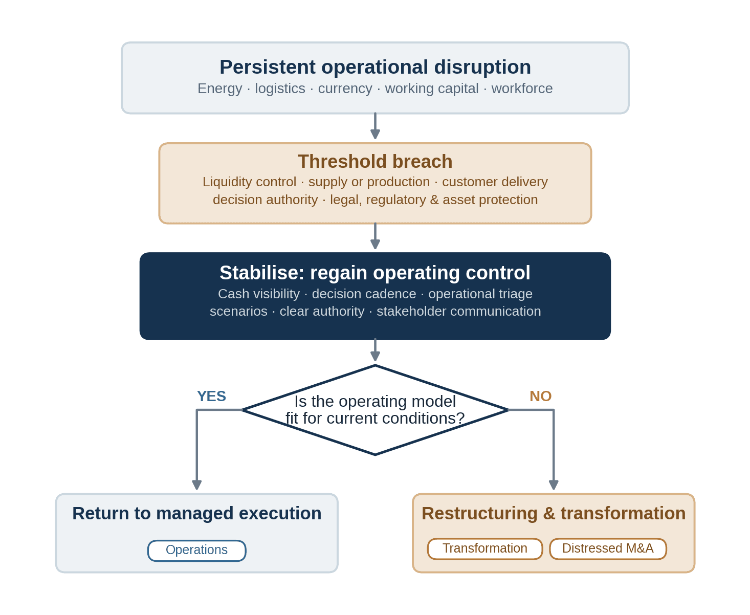 Crisis management decision map - Crisis Management Consulting: Principles & Practice in Ukraine