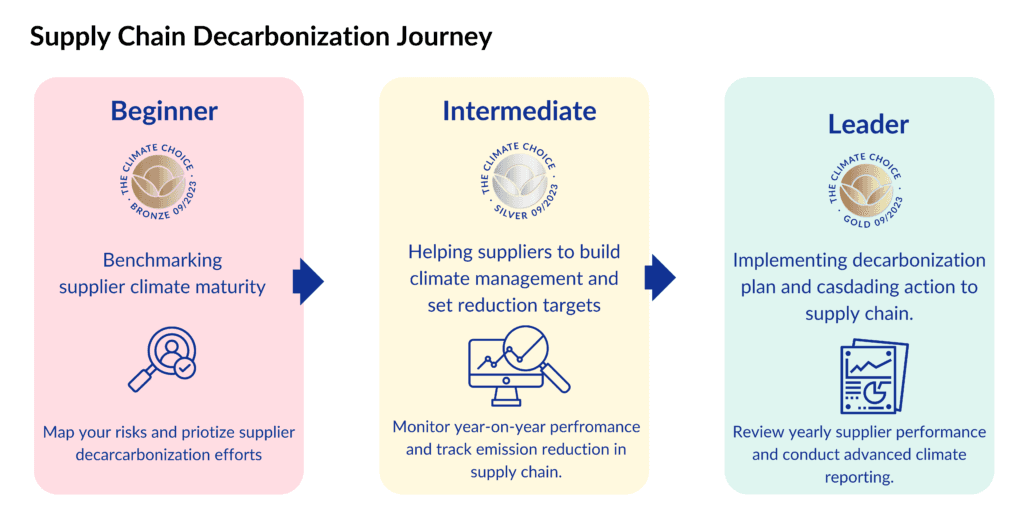 Climate Performance Assessment, the various performance results as overview from beginner to intermediate and leader.