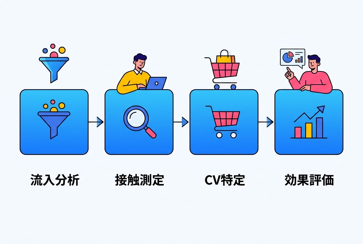 間接コンバージョン分析の4ステップ。流入チャネルの特定→タッチポイント測定→CV経路の特定→各チャネルの効果評価という流れで、平均2〜3週間のデータ蓄積後に精度の高い貢献度評価が可能。
