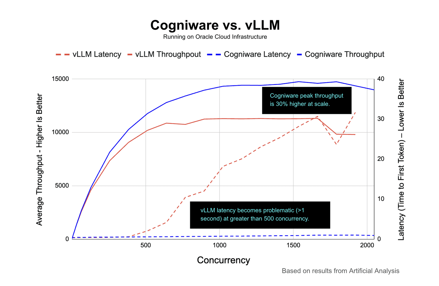 Cogniware versus vLLM benchmark chart
