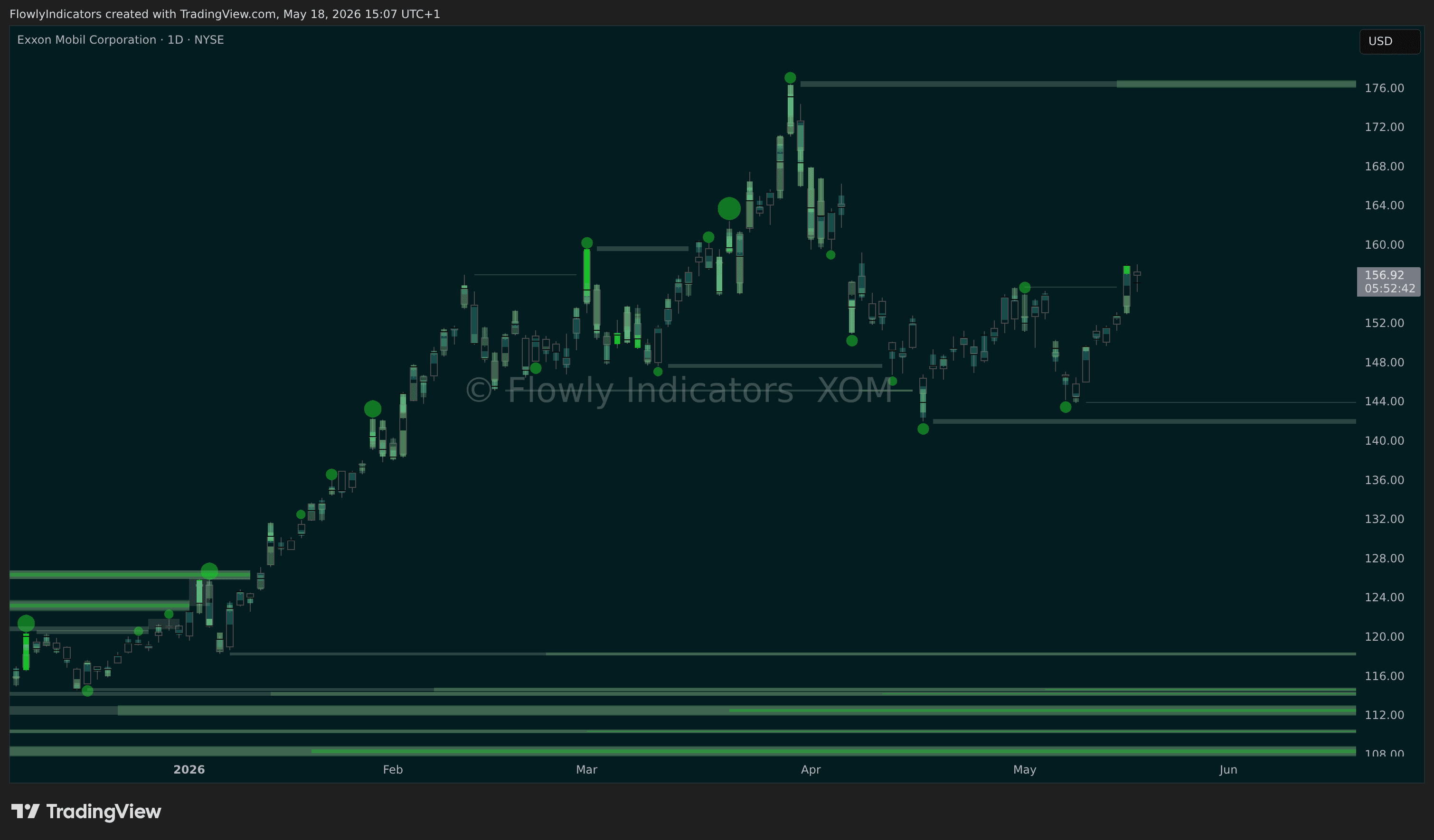 Trading chart of Exxon (XOM) showing recent liquidity levels, liquidations and unusual volume patterns.