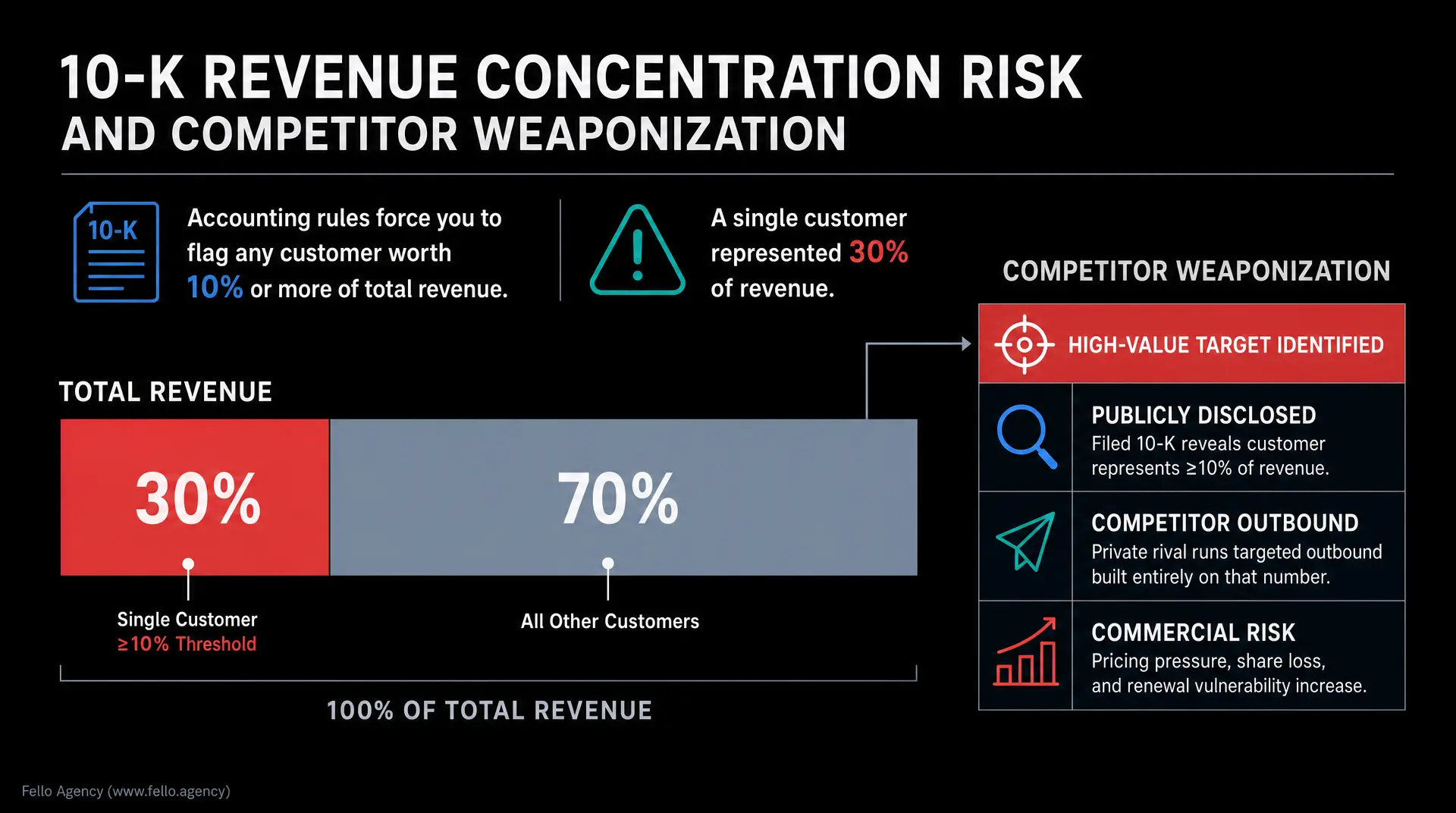 Dark infographic titled "10-K REVENUE CONCENTRATION RISK AND COMPETITOR WEAPONIZATION," showing "Total Revenue" split into "Single Customer ≥10% Threshold" at 30% and "All Other Customers" at 70%, with a "Competitor Weaponization" section listing "H"
