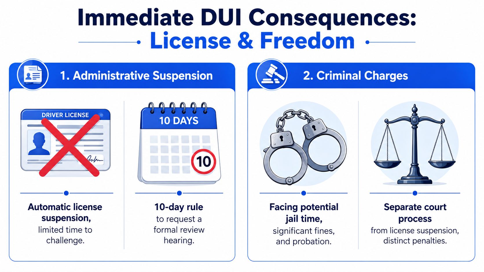 An infographic showing the two immediate consequences of a DUI arrest: administrative license suspension and criminal charges.