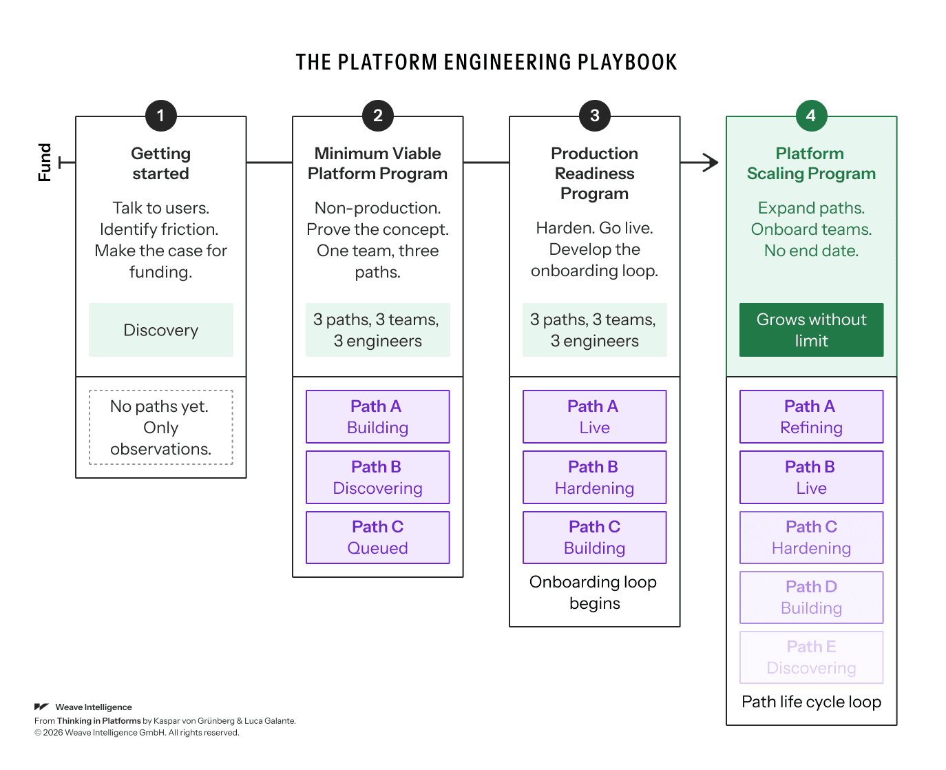 Theplatformengineeringplaybook