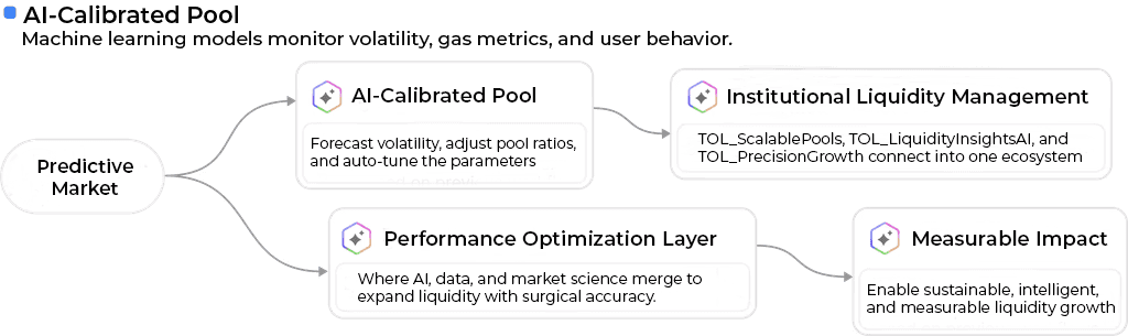 Flowchart of Transocean Lab’s Precision-Driven Liquidity Growth framework linking predictive markets, AI-calibrated pools, performance optimization, and measurable institutional liquidity management.