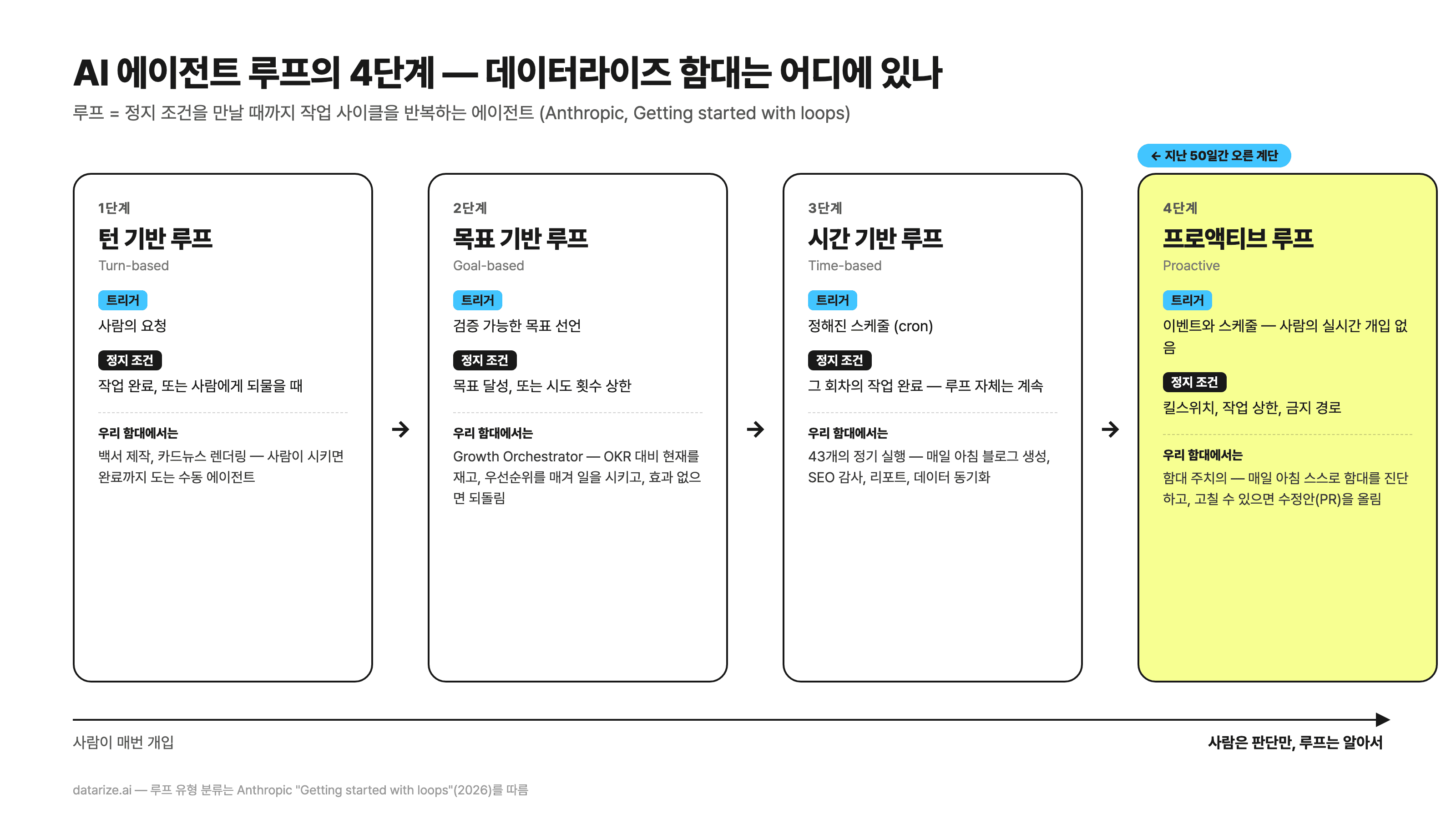 AI 에이전트 루프의 4단계 — 턴 기반, 목표 기반, 시간 기반, 프로액티브 루프 각각의 트리거와 정지 조건, 그리고 데이터라이즈 함대의 해당 에이전트