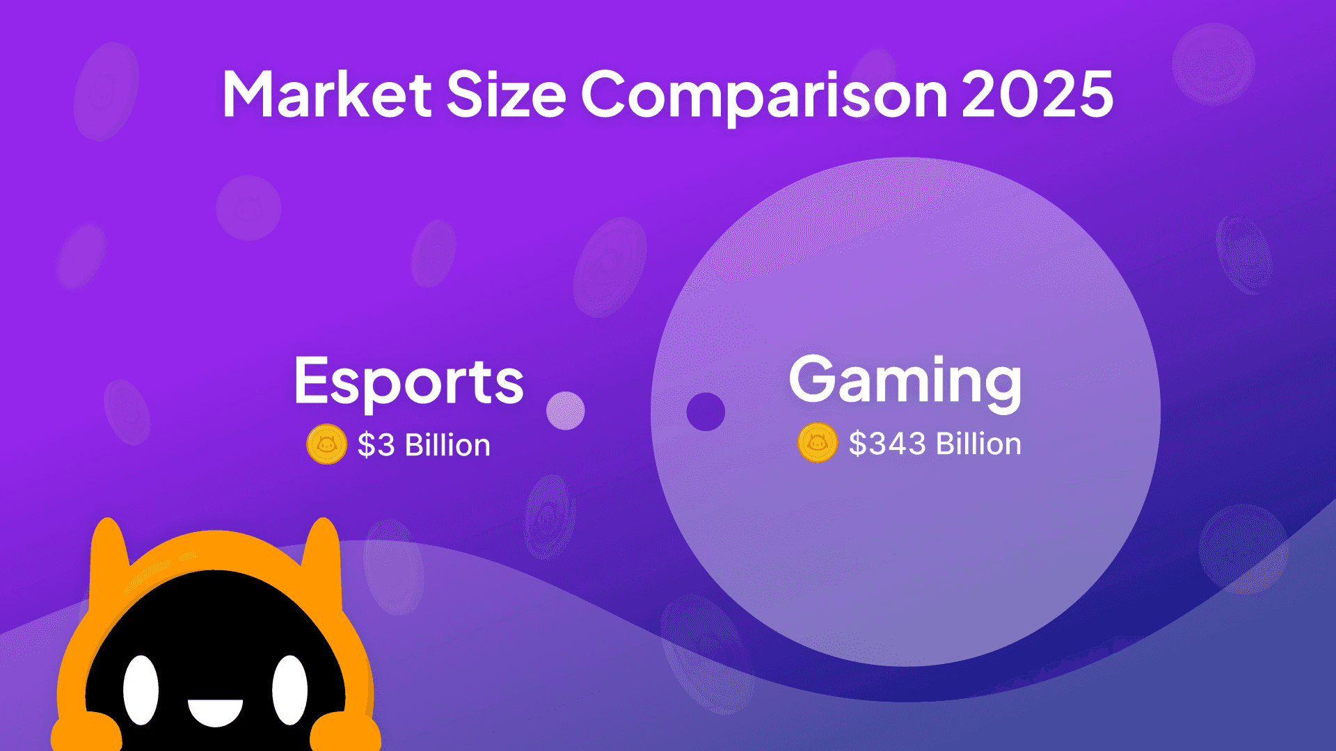 Image showing market sizes. Esports generated $3 billion while gaming market generated $343 billion in 2022.