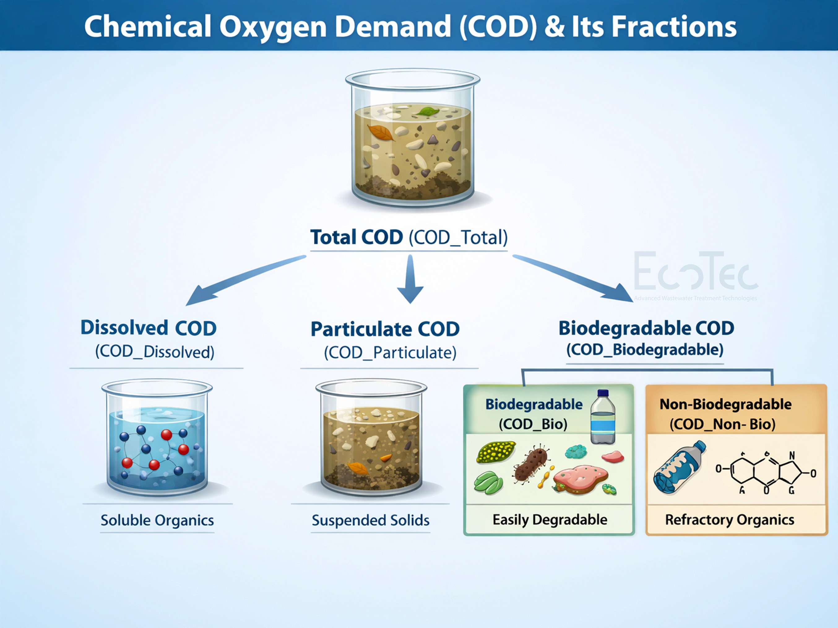 COD fractions chart showing total COD split into dissolved COD, particulate COD and biodegradable COD, including soluble organics, suspended solids and refractory non-biodegradable organics.