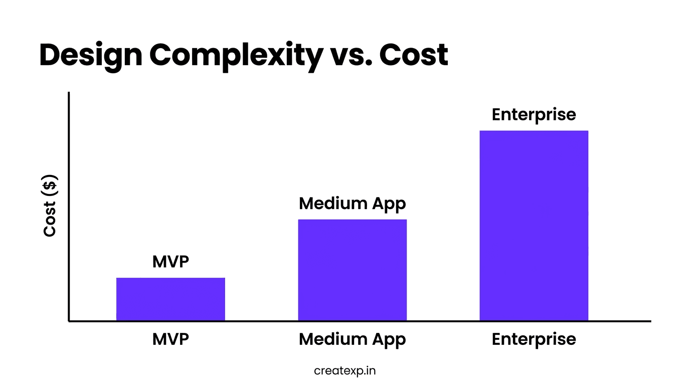 Bar chart illustrating how UI UX design pricing scales based on project complexity from an MVP to Enterprise software.