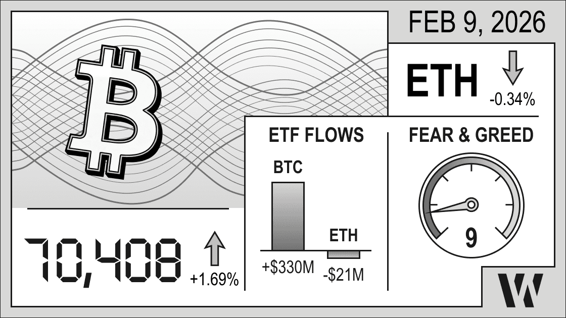 Feb 9, 2026 crypto snapshot – Bitcoin at 70,408 (+1.69%), Ethereum down –0.34%; ETF flows: BTC +$330M, ETH –$21M; Fear & Greed Index 9 (extreme fear).