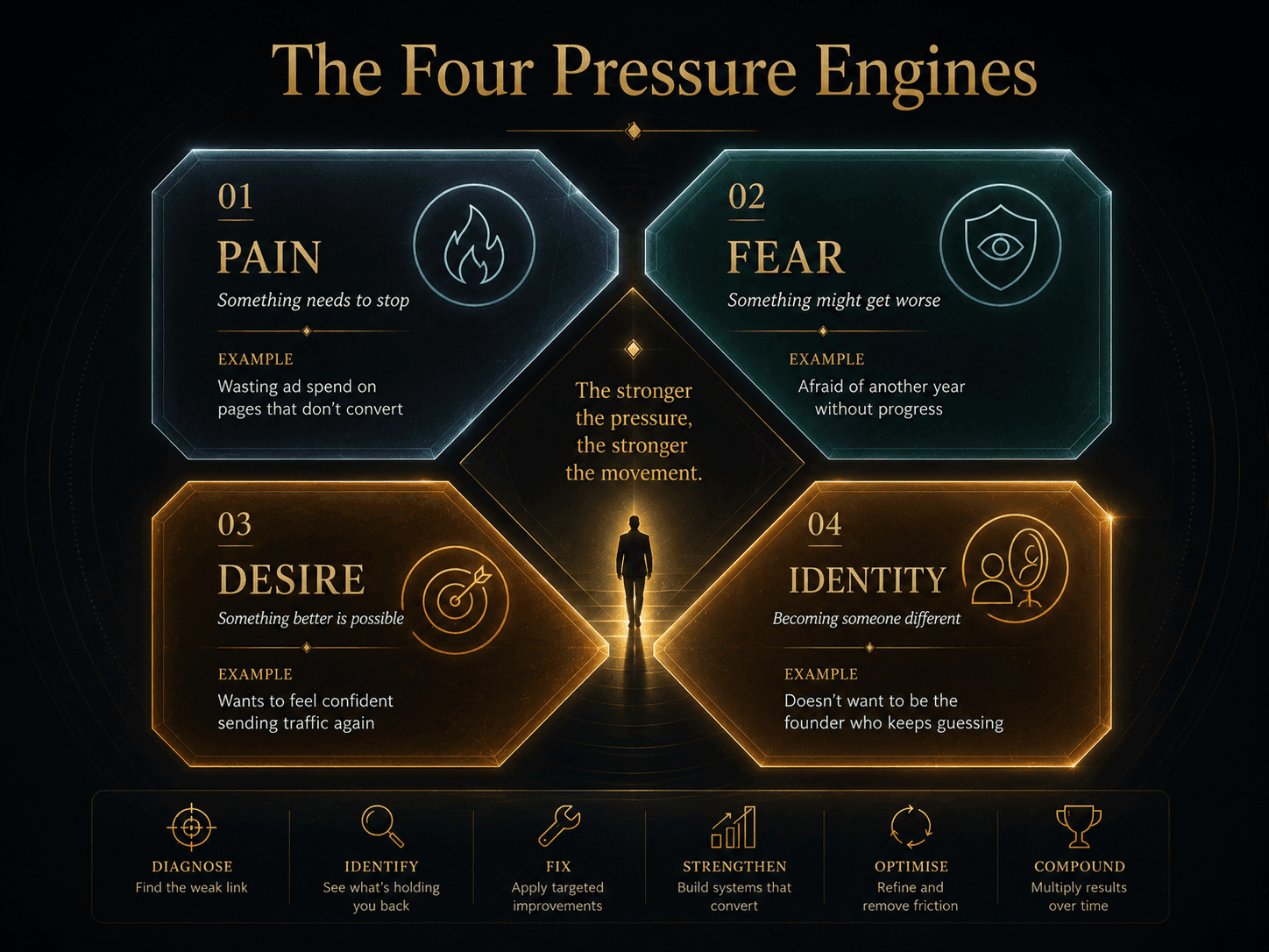 “The Four Pressure Engines” Concept: A minimalist, 4-panel grid or diamond. Each panel represents one pressure engine with an icon and example:  Panel 1 (Pain): Icon: fire/burn — “Something needs to stop” — Example: “Wasting ad spend on pages that don't convert” — Cool grey/blue  Panel 2 (Fear): Icon: eye/shield — “Something might get worse” — Example: “Afraid of another year without progress” — Soft teal  Panel 3 (Desire): Icon: target/arrow — “Something better is possible” — Example: “Wants to feel confident sending traffic again” — Warm amber  Panel 4 (Identity): Icon: person/mirror — “Becoming someone different” — Example: “Doesn't want to be the founder who keeps guessing” — Deep gold  At the center: a small silhouette with a label: “The stronger the pressure, the stronger the movement.”  Style: Glass-morphism, dark background. Each panel is a translucent card with gold foil text. The layout feels like a high-end psychological diagnostic.  Interaction: Hovering any panel expands a detailed explanation of that pressure engine, including diagnostic questions and examples. Clicking the panel reveals a worksheet for identifying that pressure in the user's own buyer.