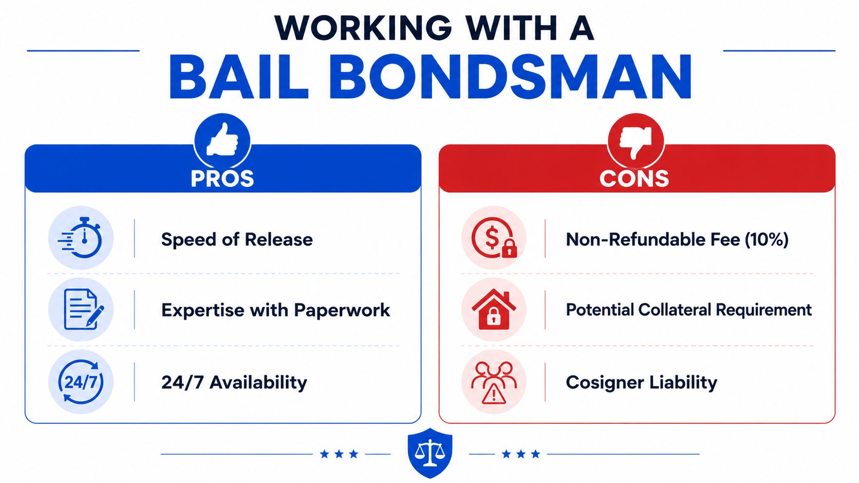 A comparison chart outlining the pros and cons of working with a bail bondsman service.