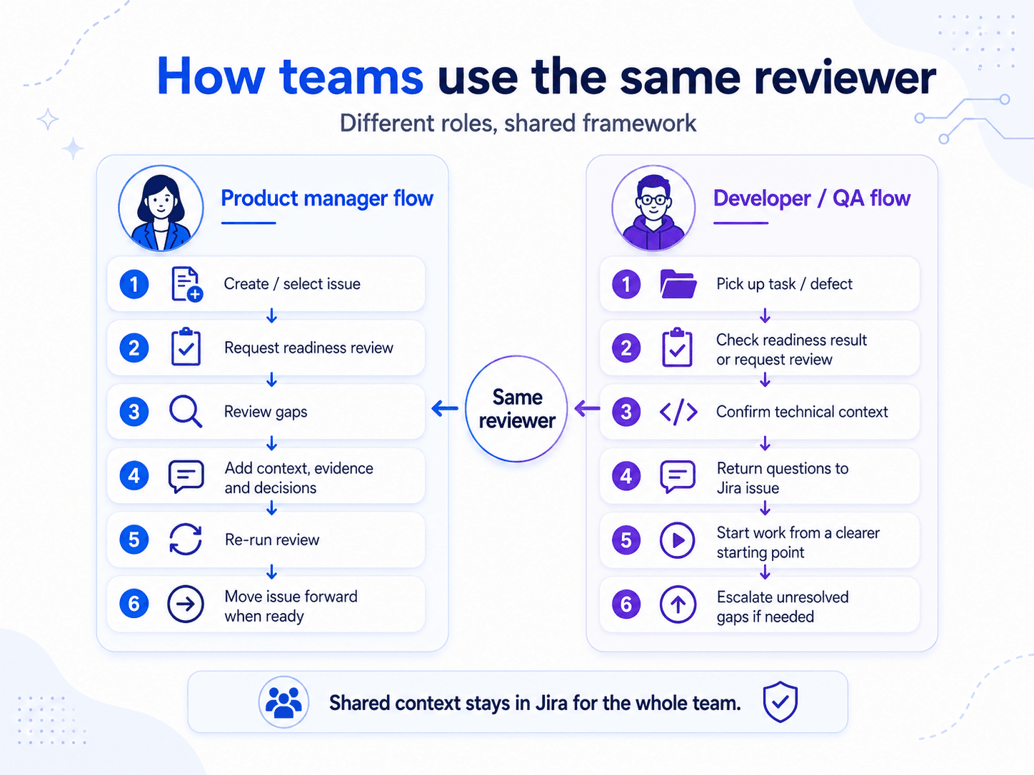 Product manager and developer / QA flows sharing the same reviewer