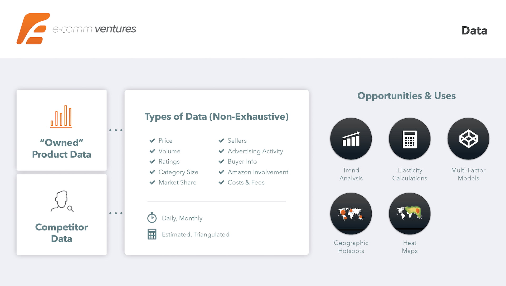 E-Comm Ventures data slide displaying owned product data and competitor data categories with comprehensive list of metrics including price, volume, ratings, market share, seller activity, and buyer information alongside opportunities for trend analysis, elasticity calculations, and geographic heat maps.