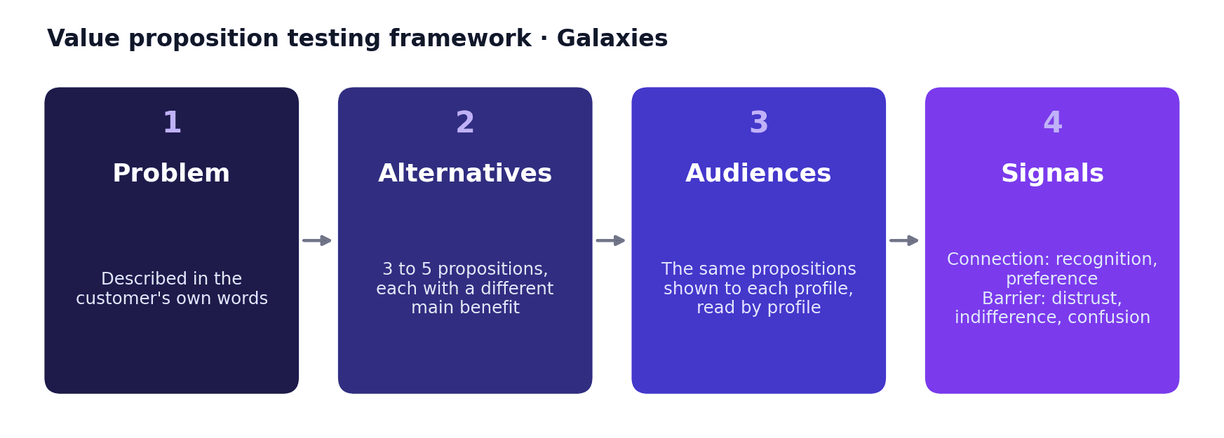 Four-step value proposition testing framework: customer problem, alternatives, audiences, and signals of connection or resistance