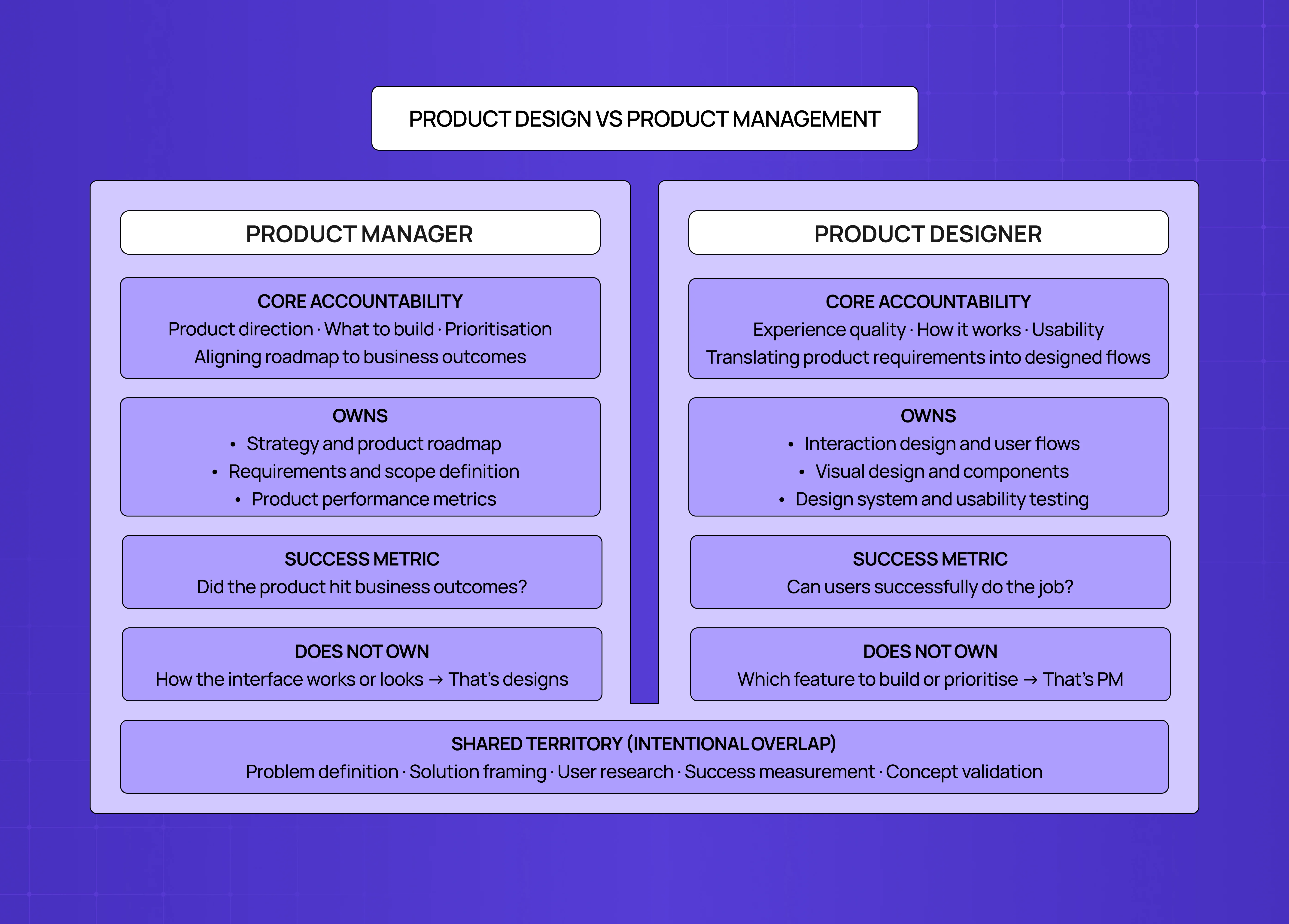 Comparison chart between product management and product design, outlining responsibilities, ownership areas, success metrics, and shared collaboration zones.