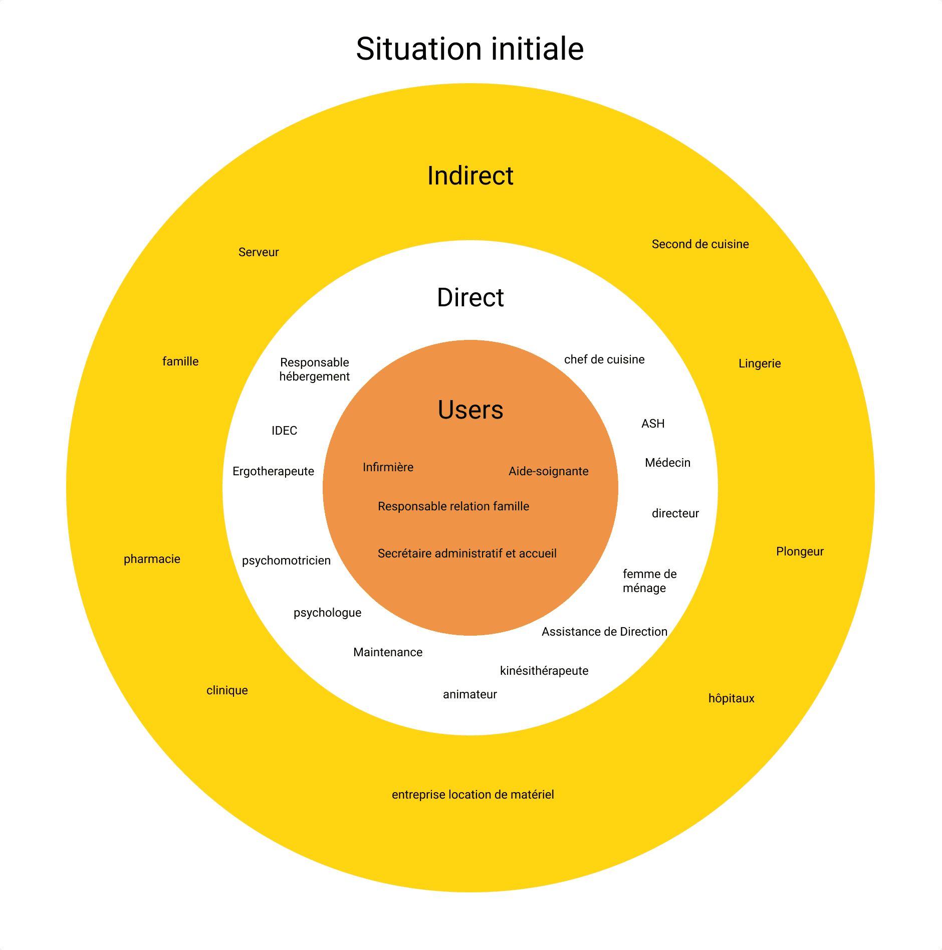 Schéma de type "stakeholder map" faisant l'état des lieux de l'organisation et l'environnement avant la mise en place de notre solution.