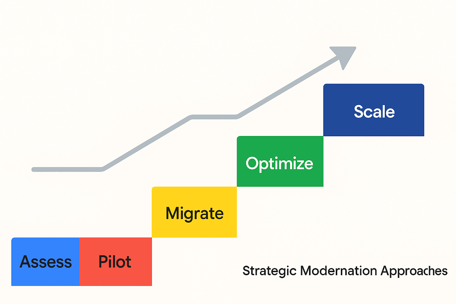 Google-style vector illustration showing five-step modernization roadmap labeled Assess, Pilot, Migrate, Optimize, and Scale — depicting digital transformation strategy progression.