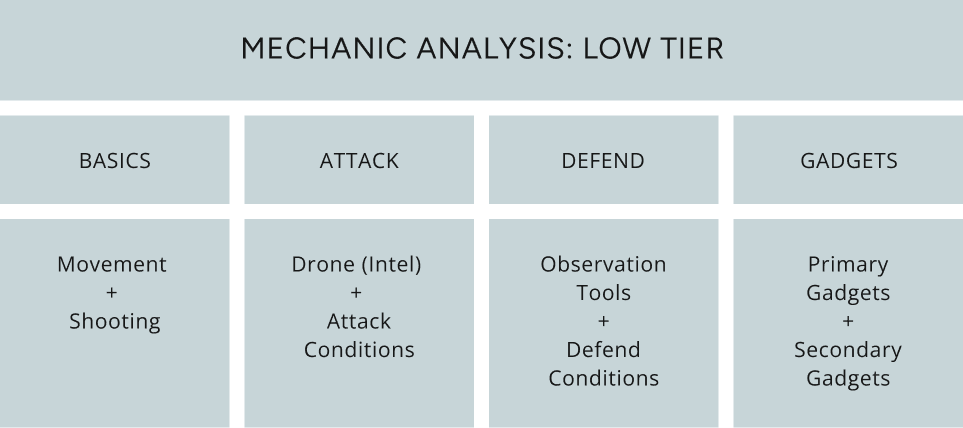 Results of mechanic analysis showcasing main focus groups for Tutorials