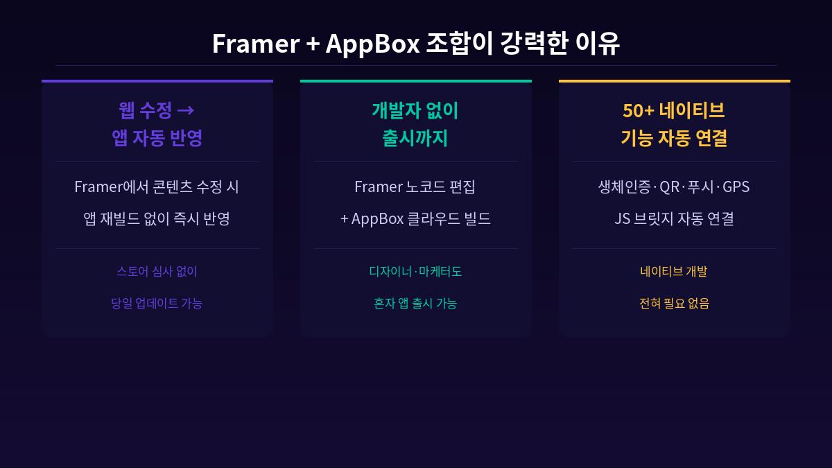 Framer + AppBox 조합이 강력한 이유 — 웹 수정 앱 자동 반영 개발자 없이 출시 네이티브 기능