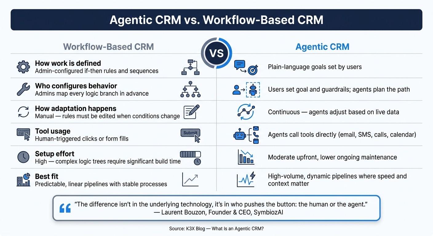 Agentic CRM vs. Workflow-Based CRM: Key Differences