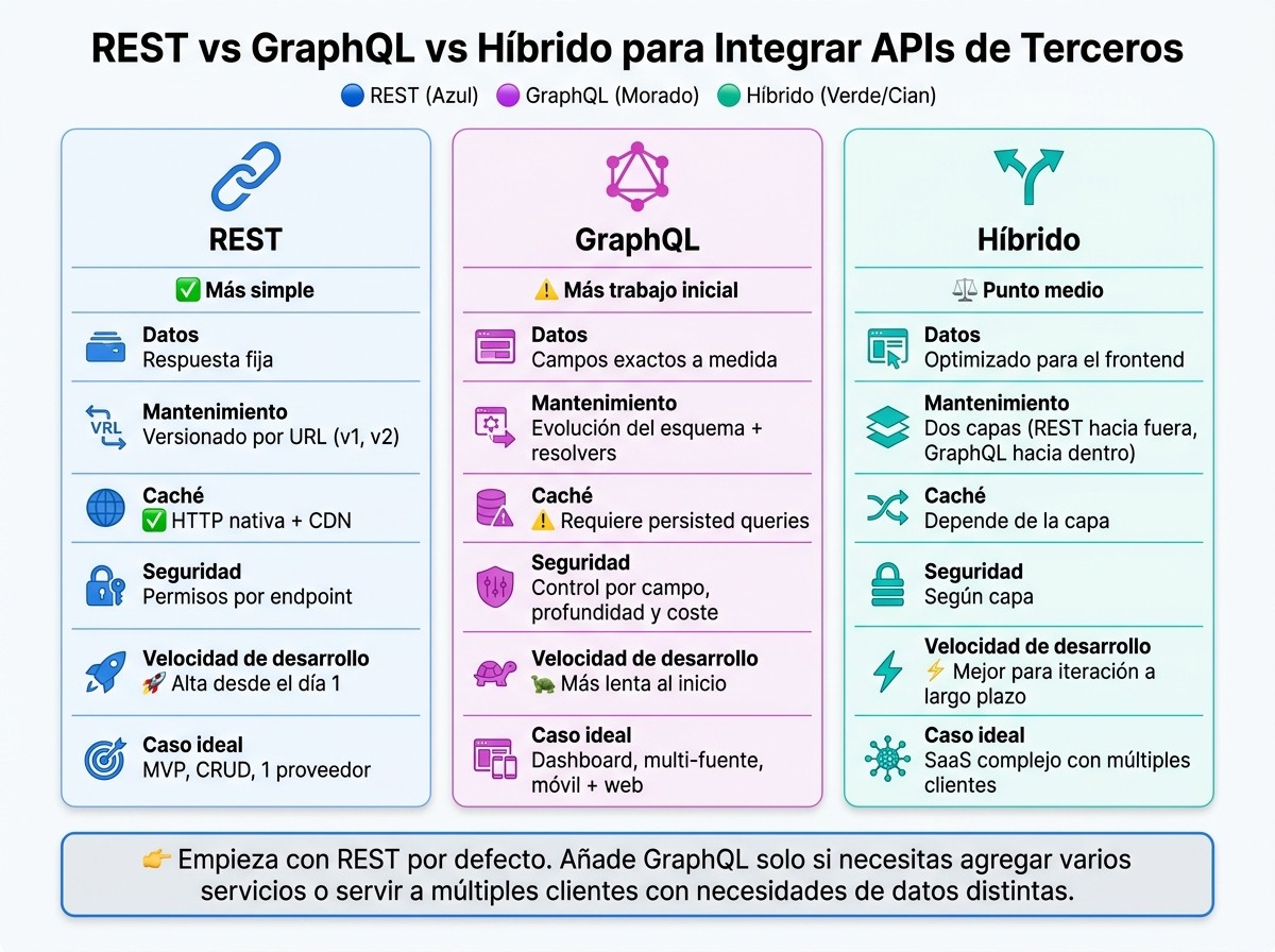 REST vs GraphQL vs Híbrido: Comparativa para Integrar APIs de Terceros