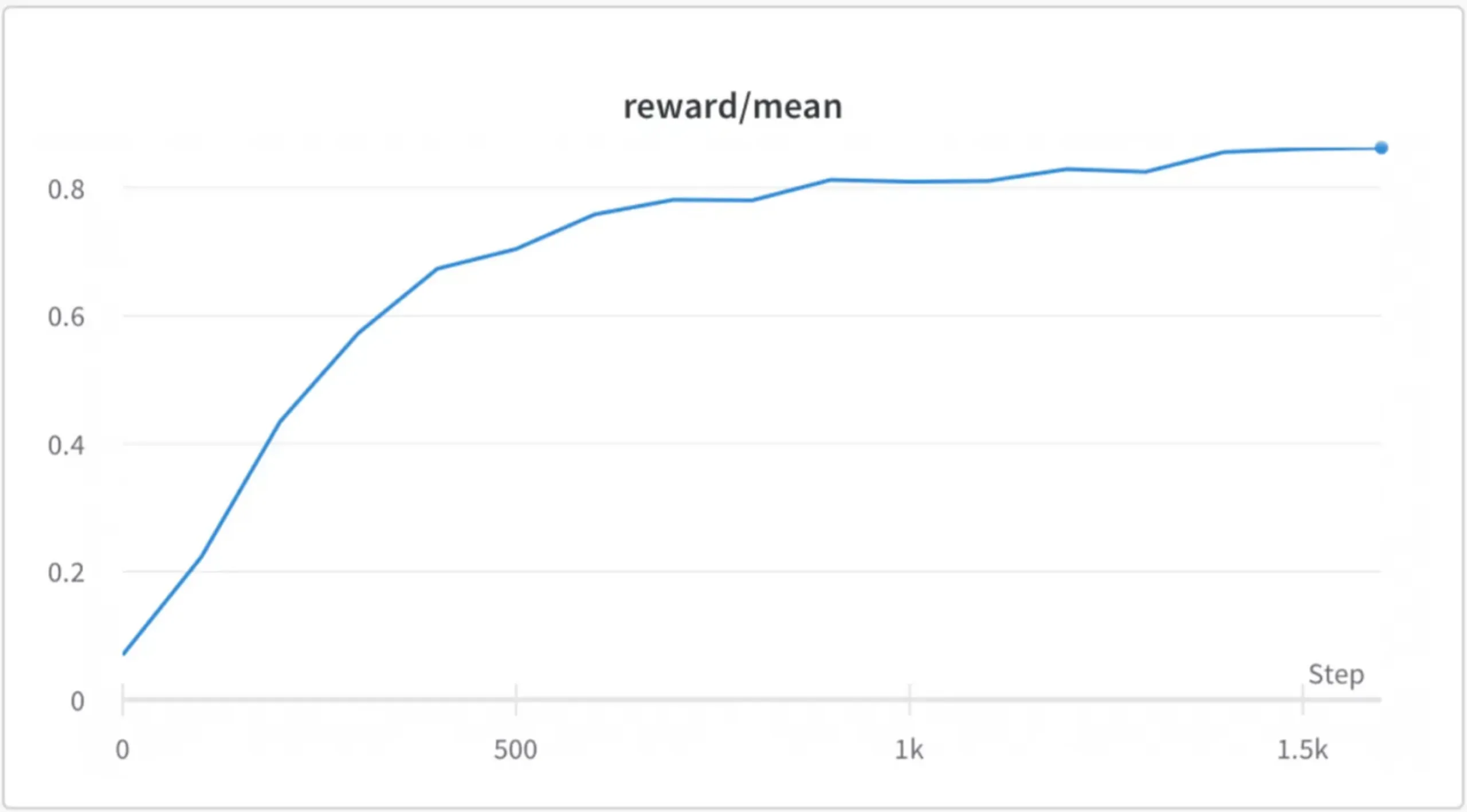 reward/mean