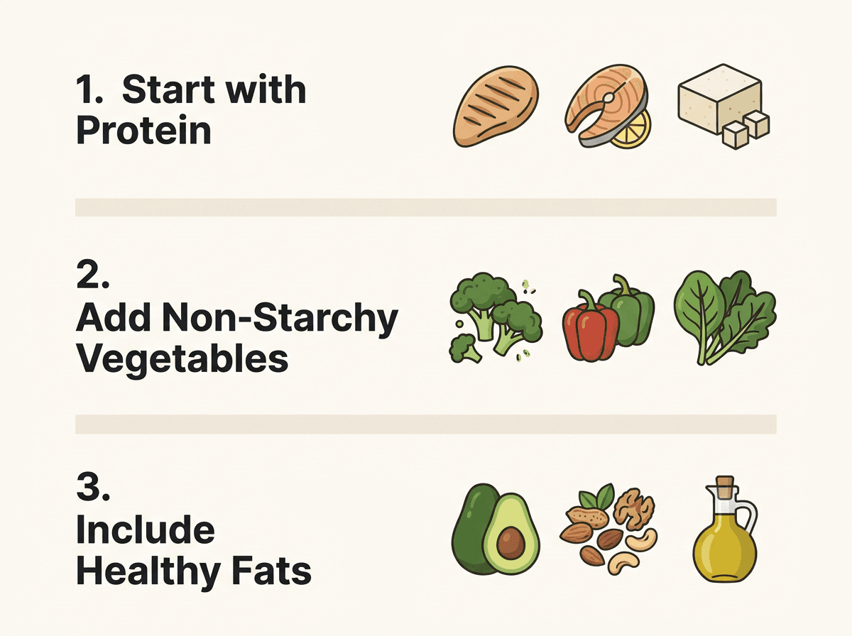 Infographic showing three principles for building a filling low-carb dinner plate