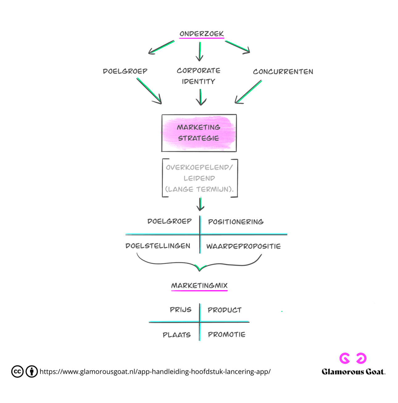 Figuur 5.1 schematische weergave marketingstrategie