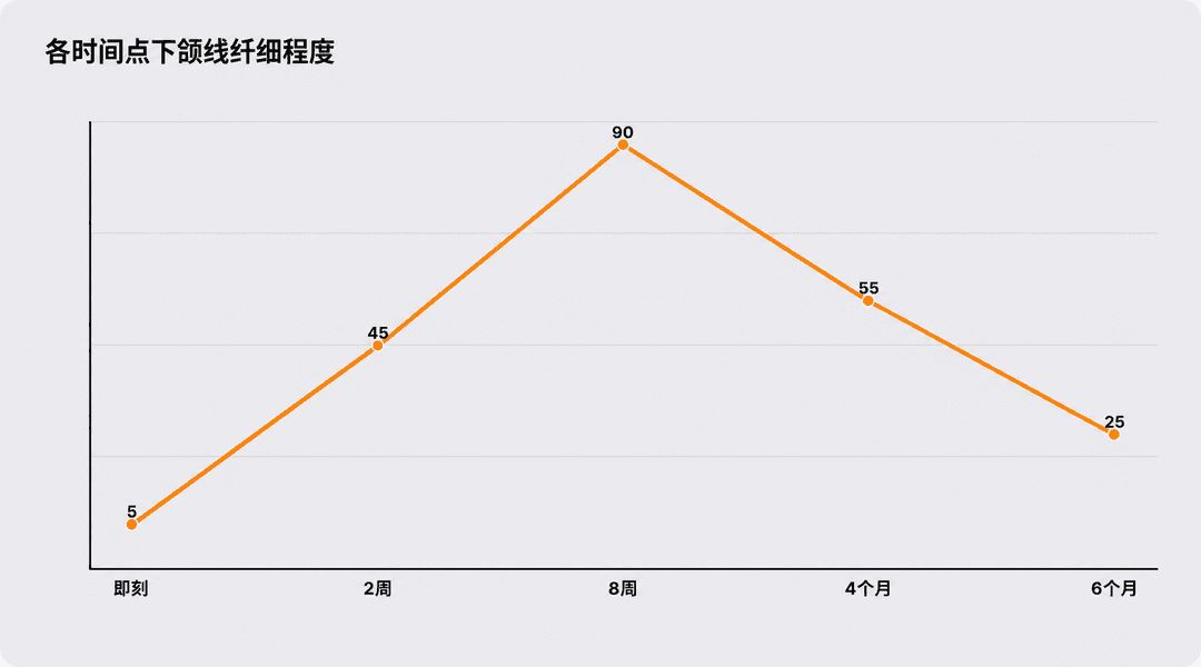 不同时间点下颌线变紧致的程度