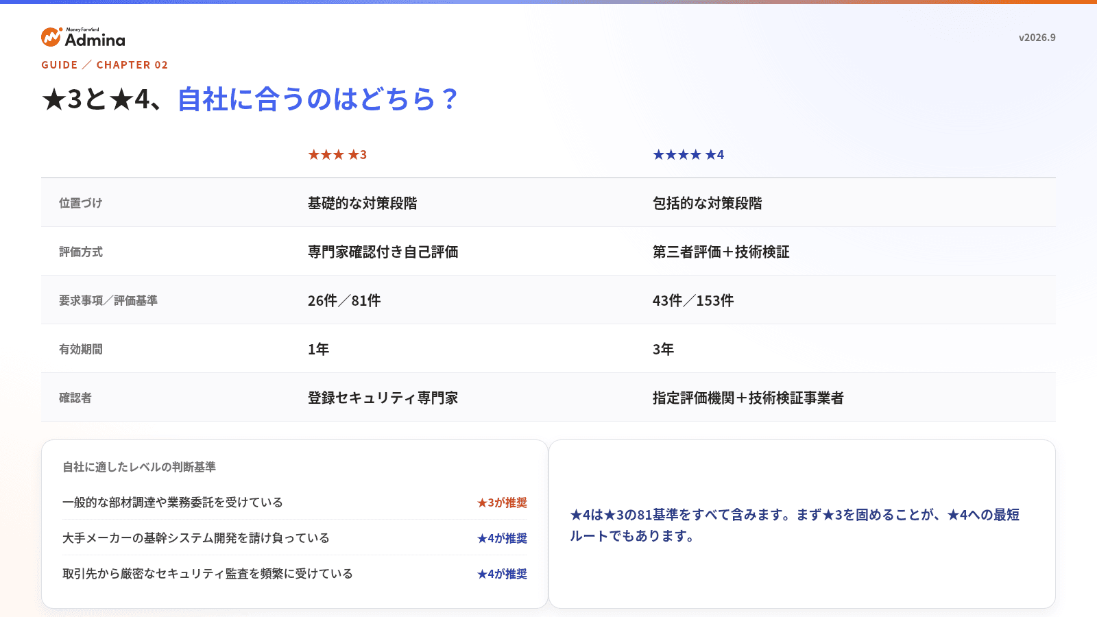 SCS評価制度★3 完全対応チェックシート v2026.9 - 2枚目
