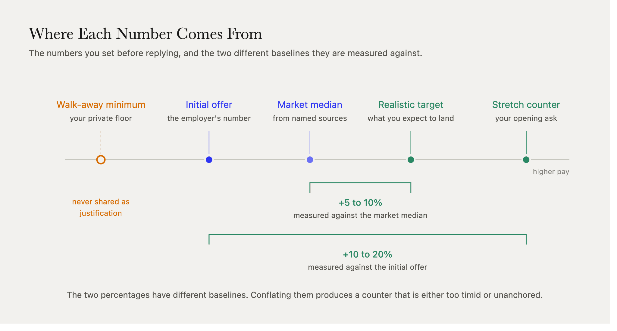 Salary counteroffer numbers on one axis: walk-away minimum, offer, market median, target at market plus 5 to 10%, and stretch at offer plus 10 to 20%.