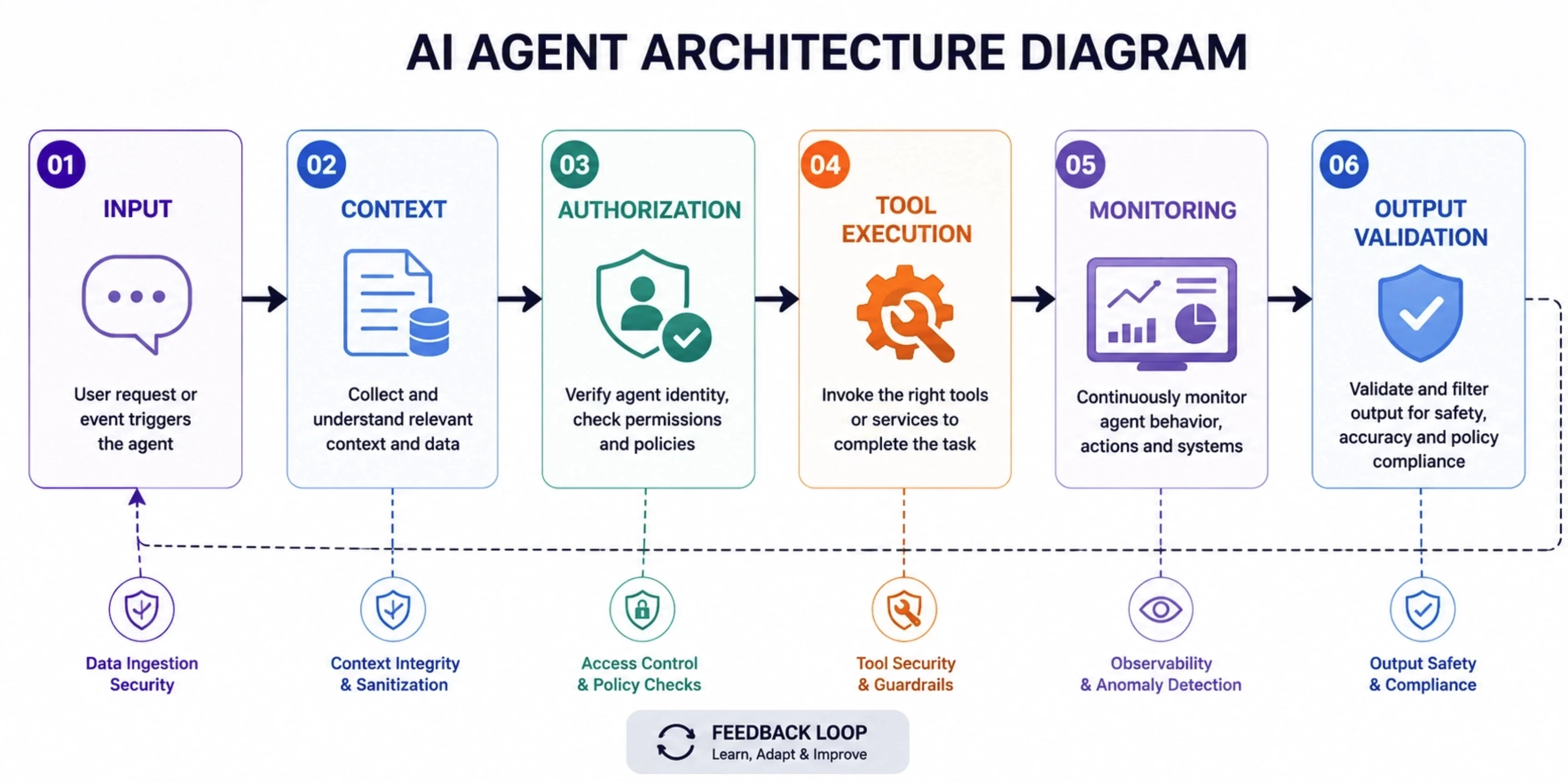 AI Agent Architecture Diagram