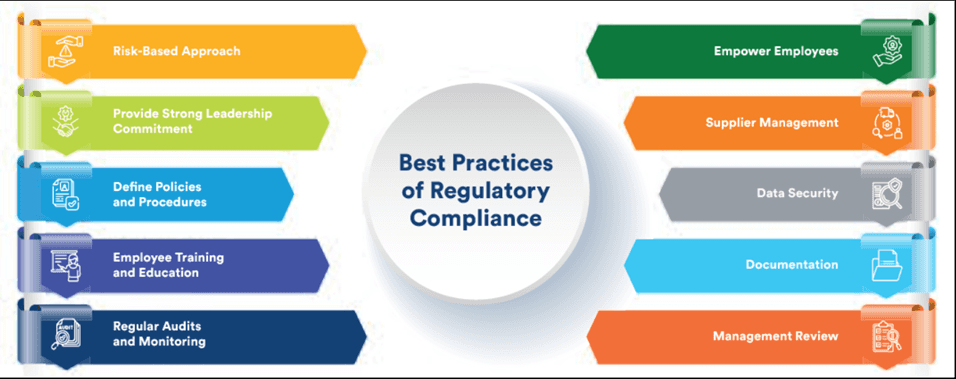 Best Practices of Regulatory Compliance