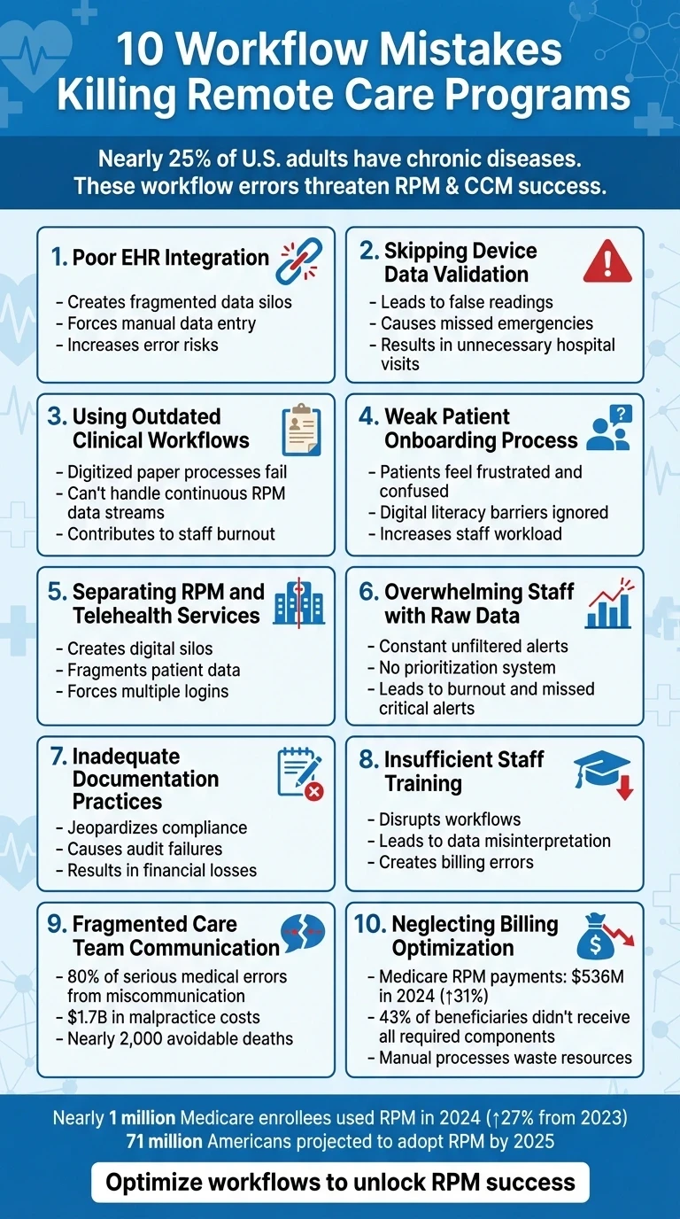 10 Workflow Mistakes Killing Remote Care Programs