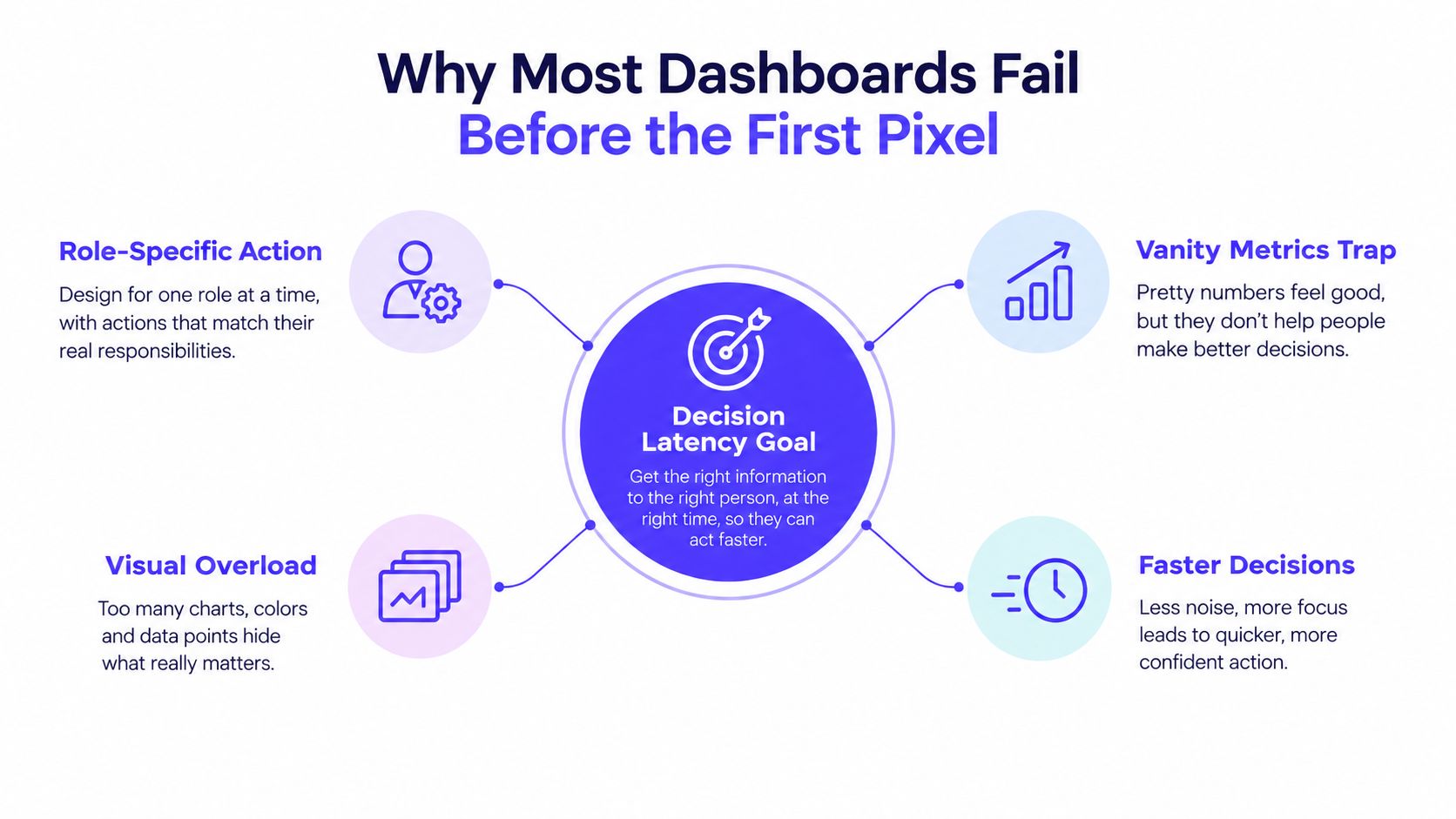 An infographic titled Why Most Dashboards Fail, illustrating concepts like role-specific actions, visual overload, and decision latency goals.