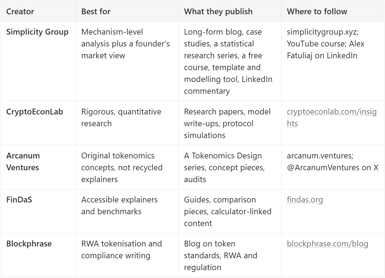 Top 5 Tokenomics Content Creators to Follow in 2026 figure 1