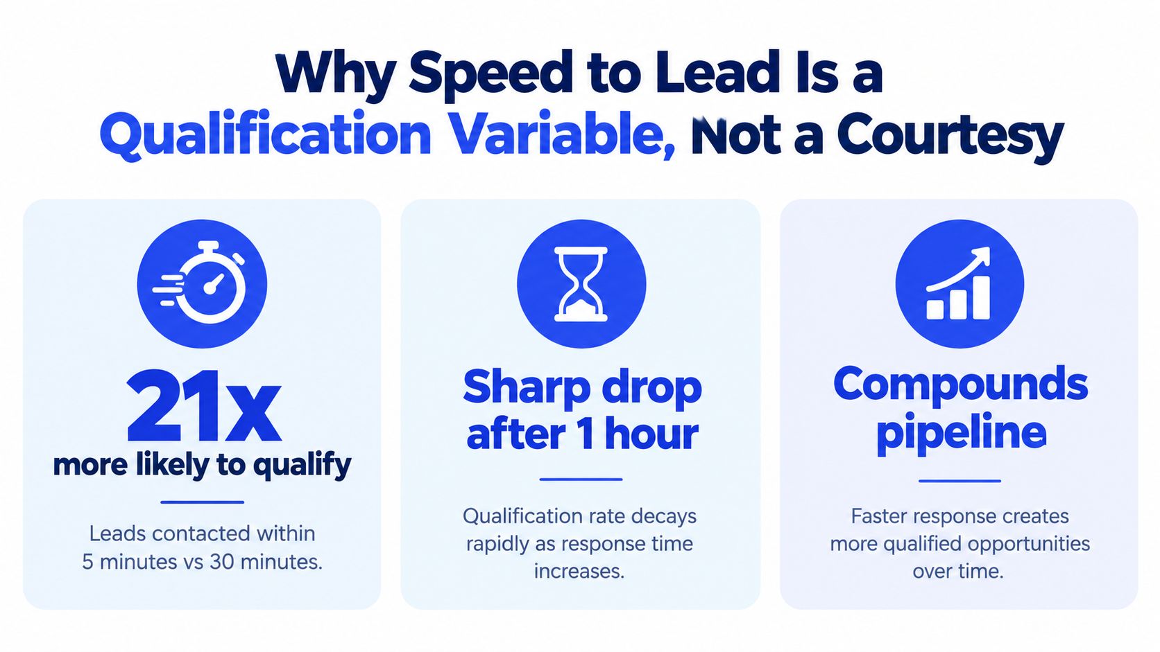 An infographic showing that responding to leads within 5 minutes significantly improves qualification rates.