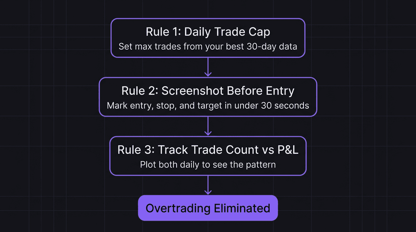 Flowchart showing the three rules to prevent overtrading